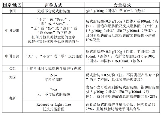 部分國(guó)家反式脂肪酸的規(guī)定