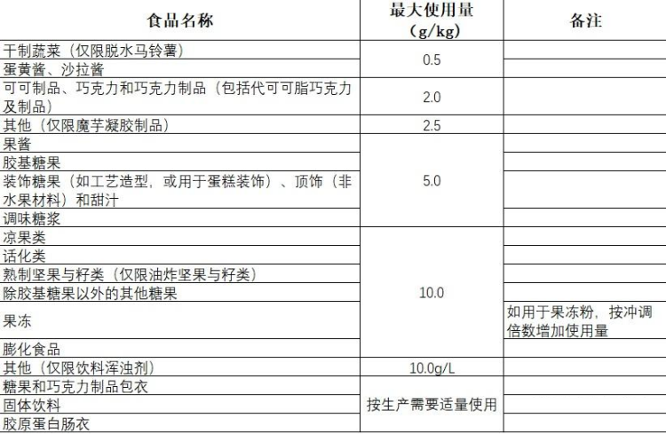 我國各類食品中二氧化鈦的最大使用限量